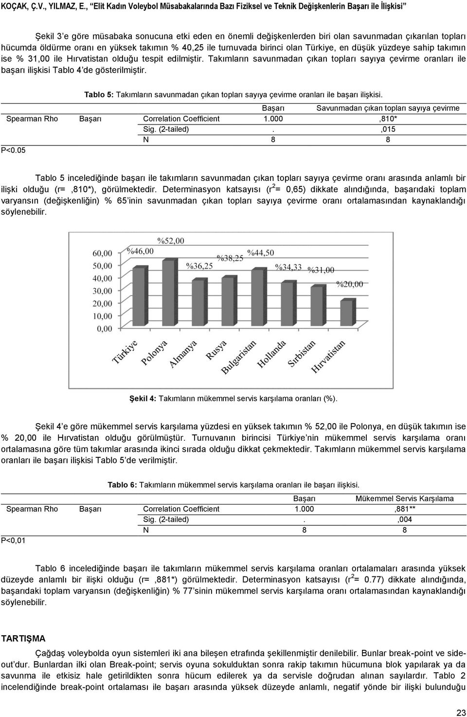 Tablo 5: Takımların savunmadan çıkan topları sayıya çevirme oranları ile başarı ilişkisi. Başarı Savunmadan çıkan topları sayıya çevirme Spearman Rho Başarı Correlation Coefficient 1.000,810* Sig.