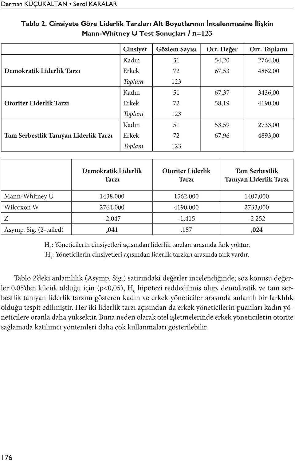 Liderlik Mann-Whitney U 1438,000 62,000 1407,000 Wilcoxon W 2764,000 4,000 2733,000 Z -2,047-1,4-2,252 Asymp. Sig.