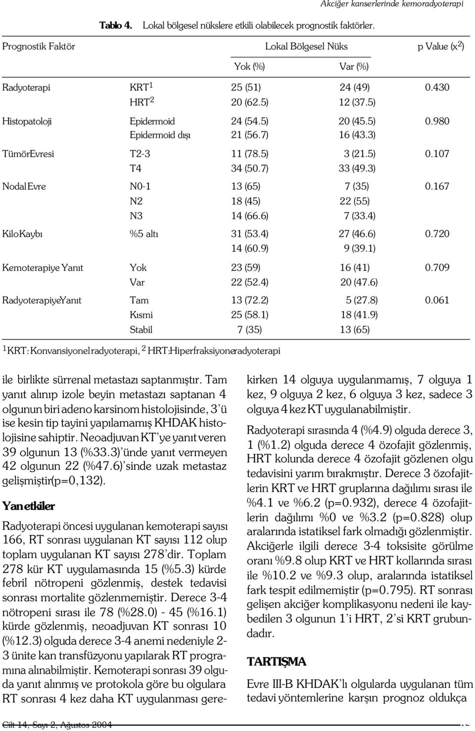 980 Epidermoid d fl 21 (56.7) 16 (43.3) TümörEvresi T2-3 11 (78.5) 3 (21.5) 0.107 T4 34 (50.7) 33 (49.3) Nodal Evre N0-1 13 (65) 7 (35) 0.167 N2 18 (45) 22 (55) N3 14 (66.6) 7 (33.