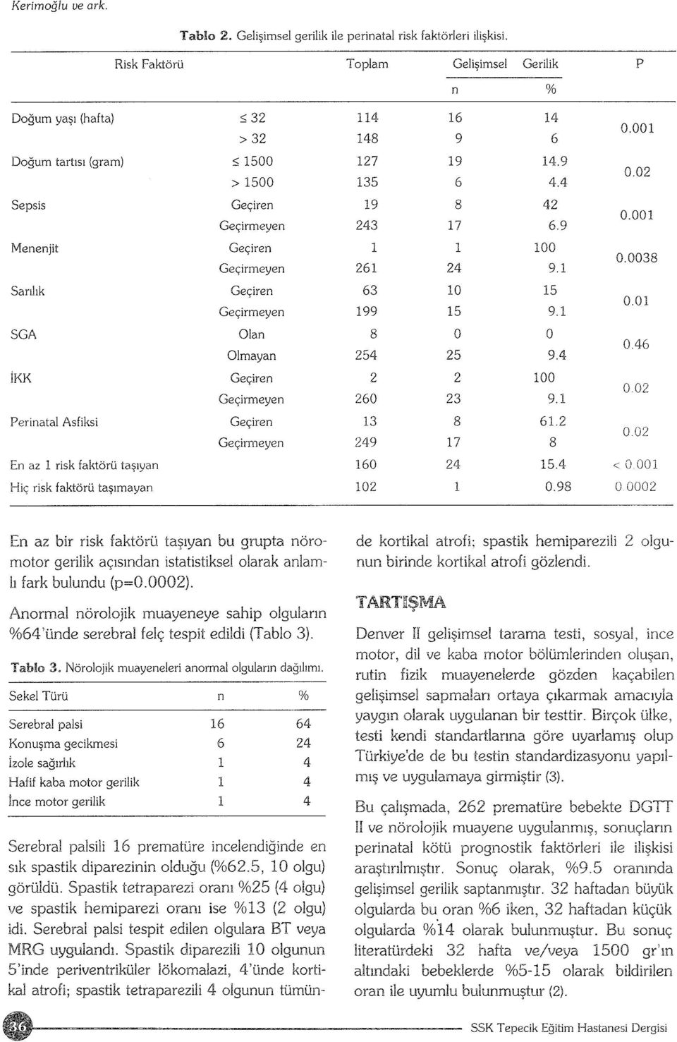 ı500 > ı500 Olan Olmayan n % 114 ı6 ı4 ı48 9 ı27 ı9 ı4.9 ı35 6 6 4.4 ı9 8 42 243 ı7 6.9 ı ı ıoo 26ı 24 9.ı 63 ı o ı5 ı99 ı5 9.ı o.ooı 0.02 o.ooı 0.0038 o.oı 8 o o 254 25 9.4 0.46 2 2 ıoo 260 23 9.ı 0.02 ı3 8 61.