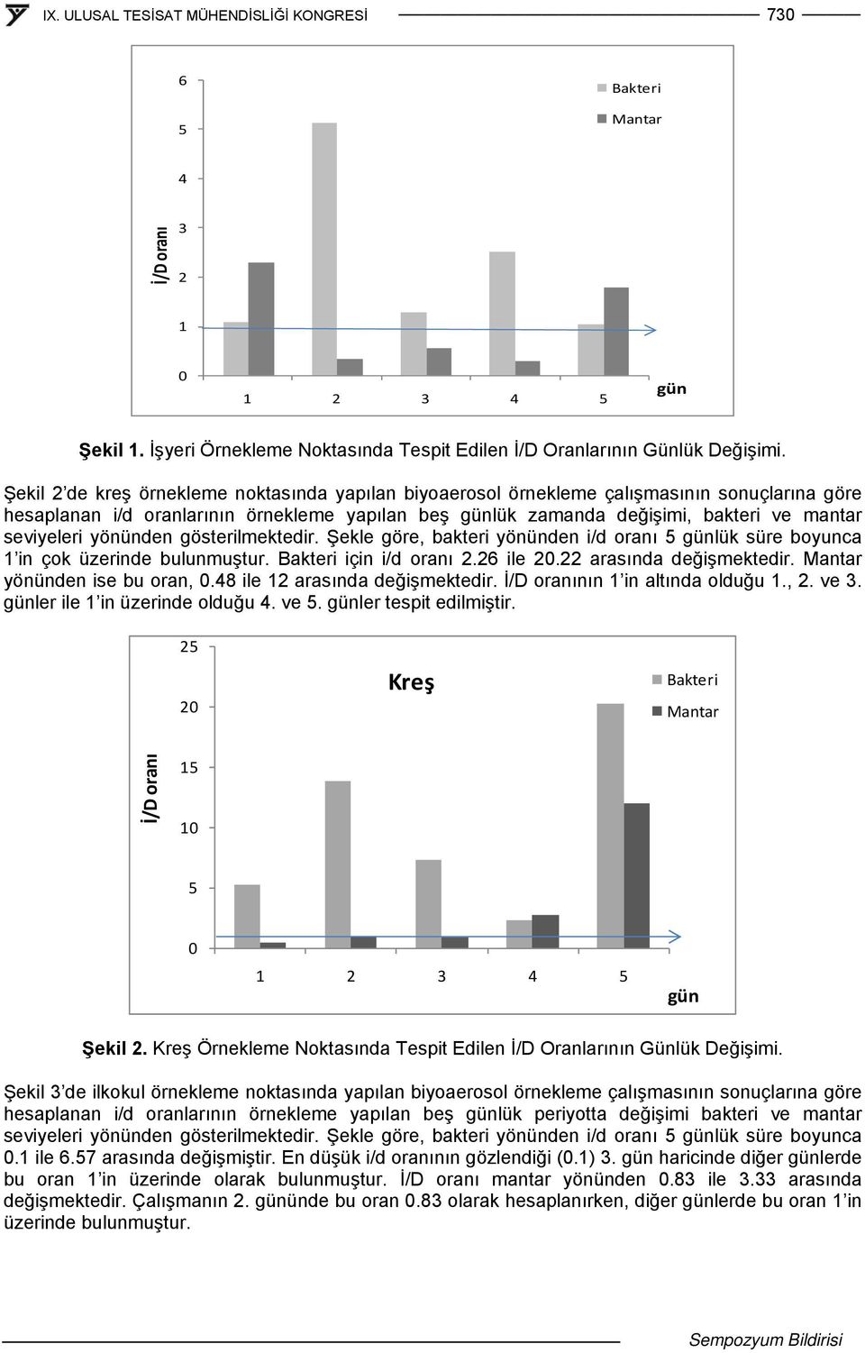 yönünden gösterilmektedir. Şekle göre, bakteri yönünden i/d oranı 5 günlük süre boyunca 1 in çok üzerinde bulunmuştur. Bakteri için i/d oranı 2.26 ile 20.22 arasında değişmektedir.