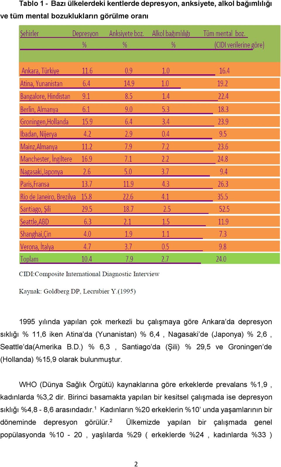 ) % 6,3, Santiago da (Şili) % 29,5 ve Groningen de (Hollanda) %15,9 olarak bulunmuştur. WHO (Dünya Sağlık Örgütü) kaynaklarına göre erkeklerde prevalans %1,9, kadınlarda %3,2 dir.