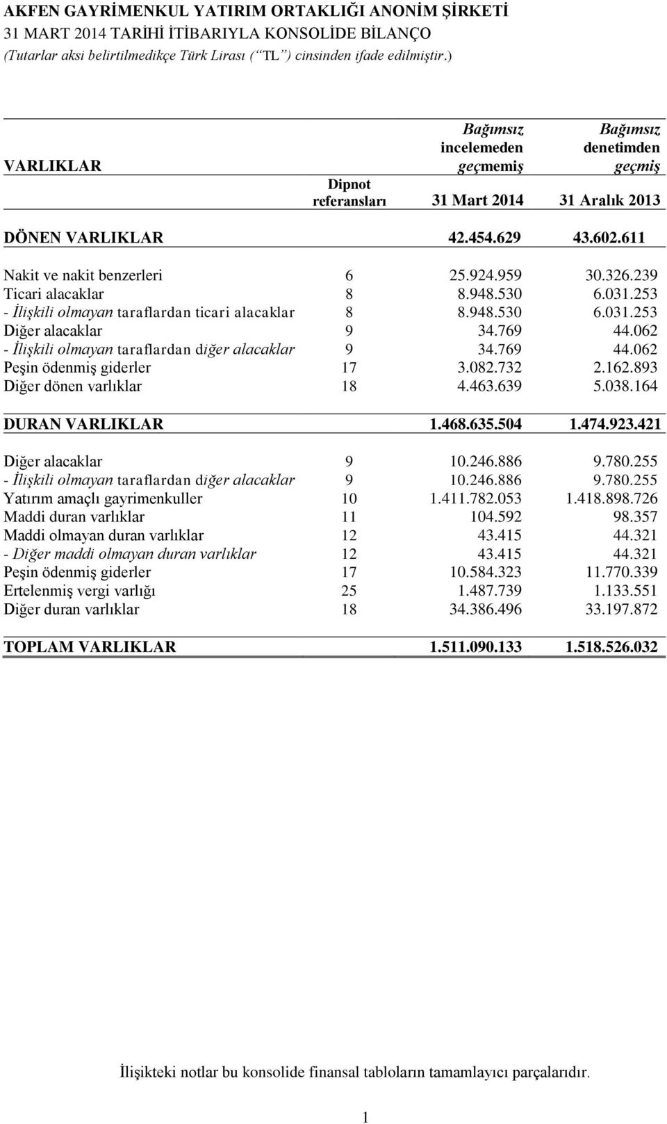 062 - İlişkili olmayan taraflardan diğer alacaklar 9 34.769 44.062 Peşin ödenmiş giderler 17 3.082.732 2.162.893 Diğer dönen varlıklar 18 4.463.639 5.038.164 DURAN VARLIKLAR 1.468.635.504 1.474.923.