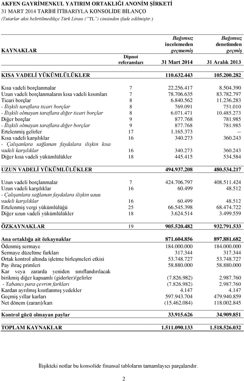 283 - İlişkili taraflara ticari borçlar 8 769.091 751.010 - İlişkili olmayan taraflara diğer ticari borçlar 8 6.071.471 10.485.273 Diğer borçlar 9 877.768 781.