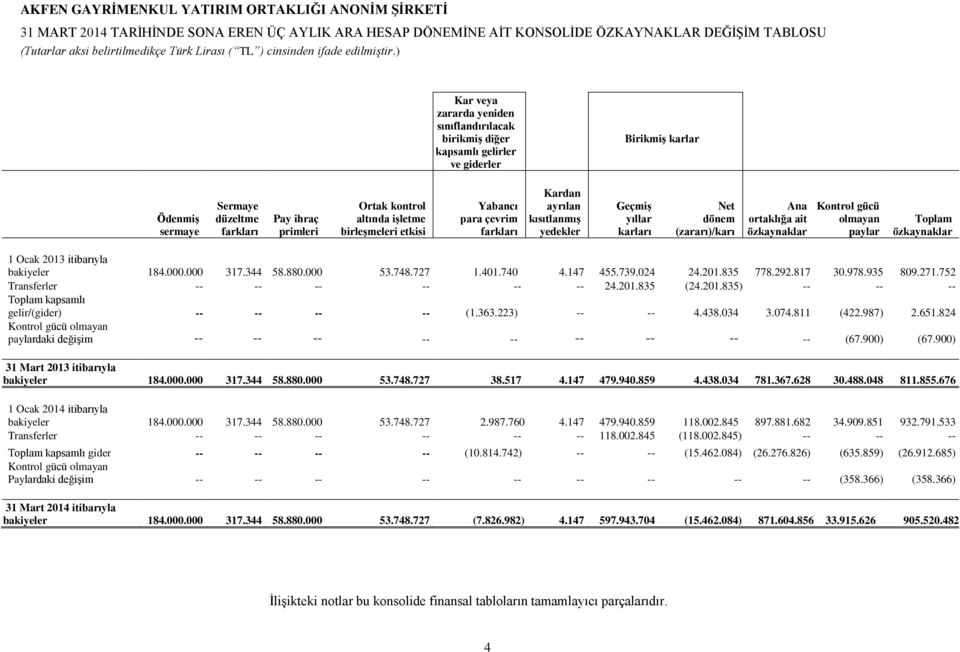 Kontrol gücü olmayan paylar Toplam özkaynaklar 1 Ocak 2013 itibarıyla bakiyeler 184.000.000 317.344 58.880.000 53.748.727 1.401.740 4.147 455.739.024 24.201.835 778.292.817 30.978.935 809.271.