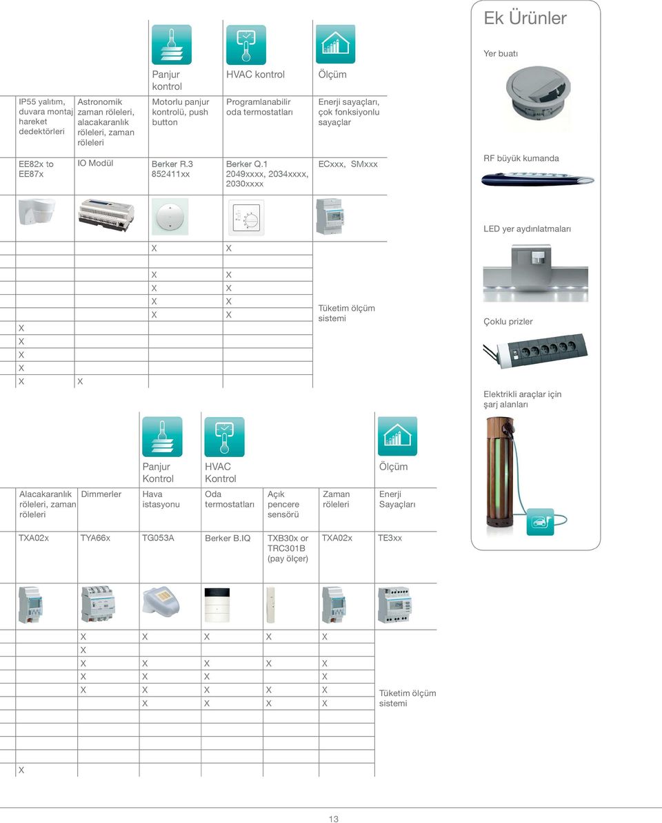 aydınlatmaları Tüketim ölçüm sistemi Çoklu prizler Elektrikli araçlar için şarj alanları Panjur Kontrol HVAC Kontrol Ölçüm Alacakaranlık Dimmerler röleleri,