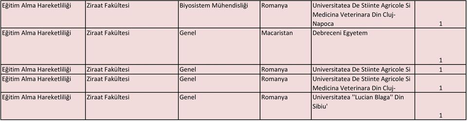 Universitatea De Stiinte Agricole Si Eğitim Alma Hareketliliği Ziraat Genel Romanya Medicina Universitatea Veterinara De