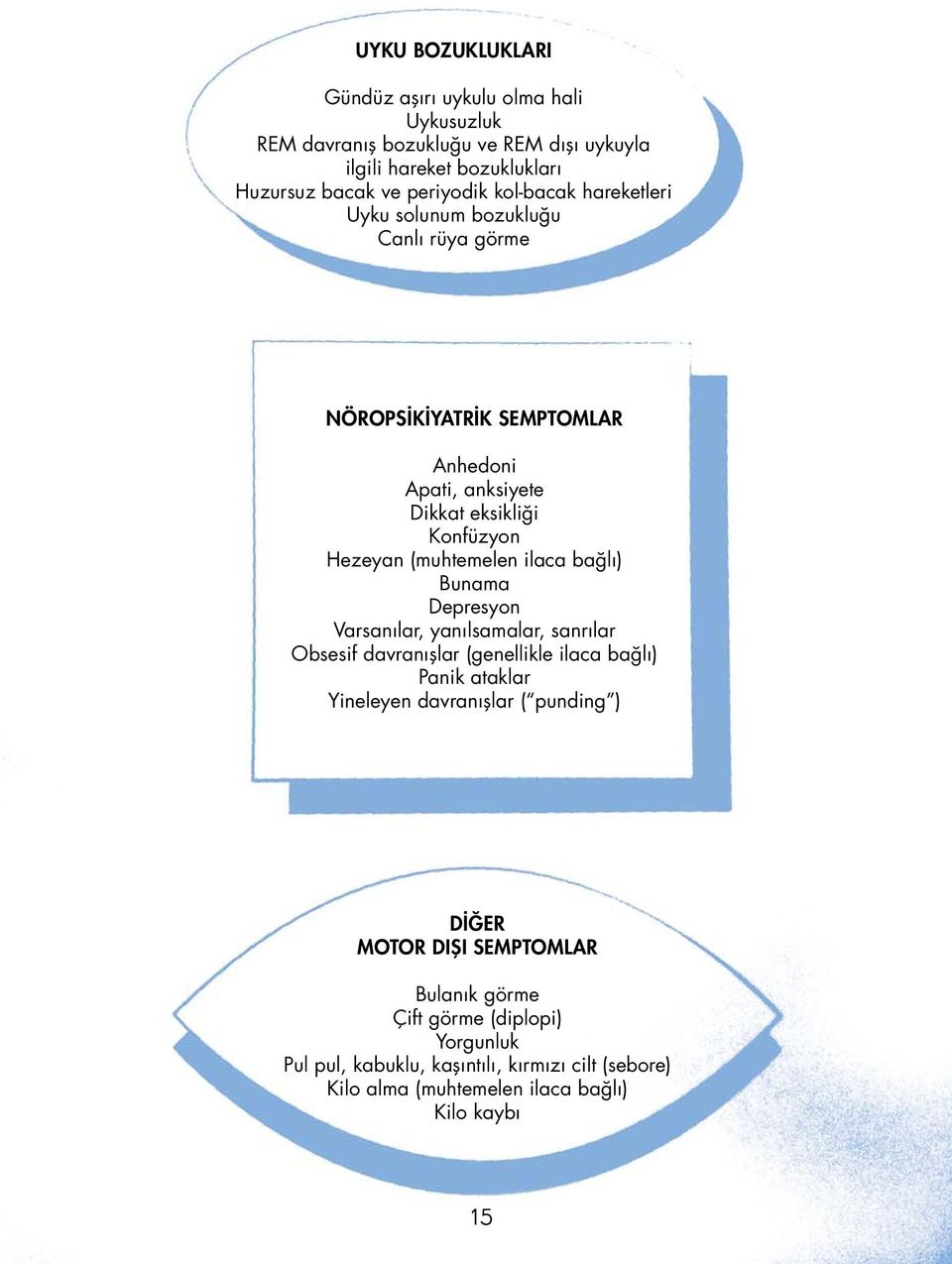 ilaca bağlı) Bunama Depresyon Varsanılar, yanılsamalar, sanrılar Obsesif davranışlar (genellikle ilaca bağlı) Panik ataklar Yineleyen davranışlar ( punding )