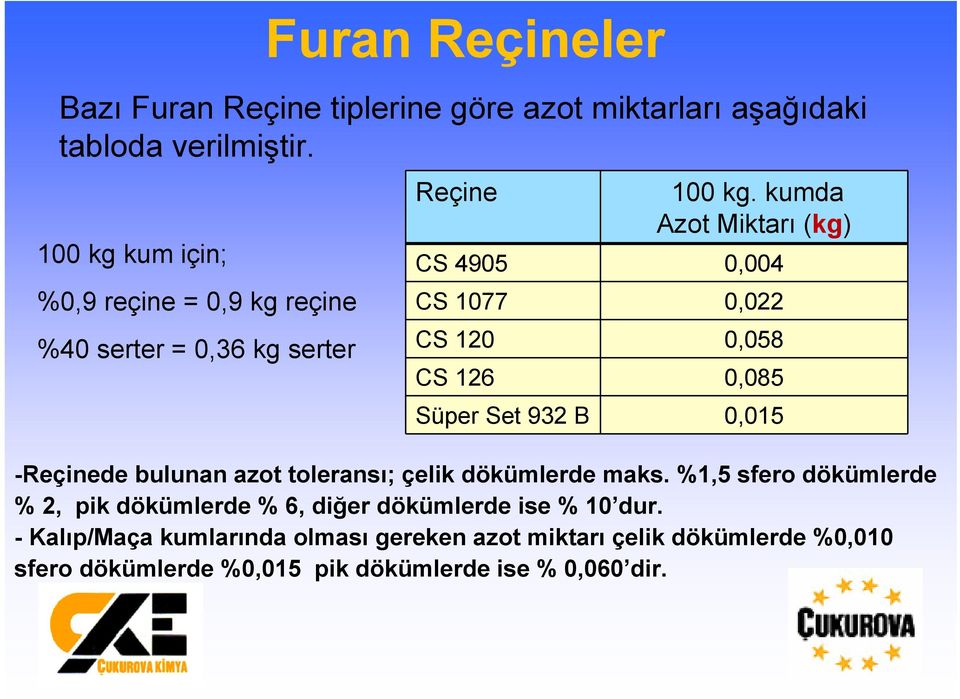 kumda Azot Miktarı (kg) CS 4905 0,004 CS 1077 0,022 CS 120 0,058 CS 126 0,085 Süper Set 932 B 0,015 -Reçinede bulunan azot toleransı;