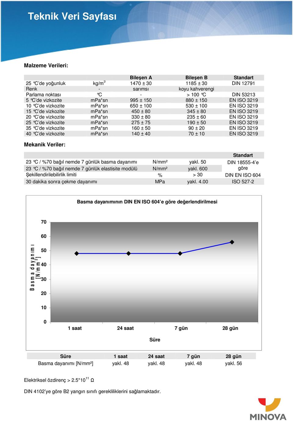 de vizkozite mpa*sn 275 ± 75 190 ± 50 EN ISO 3219 35 C de vizkozite mpa*sn 160 ± 50 90 ± 20 EN ISO 3219 40 C de vizkozite mpa*sn 140 ± 40 70 ± 10 EN ISO 3219 Mekanik Veriler: Standart 23 C / %70