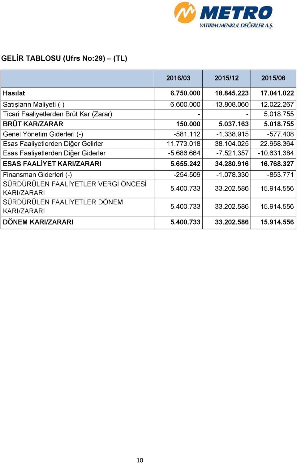 364 Esas Faaliyetlerden Diğer Giderler -5.686.664-7.521.357-10.631.384 ESAS FAALİYET KARI/ZARARI 5.655.242 34.280.916 16.768.327 Finansman Giderleri (-) -254.509-1.078.330-853.