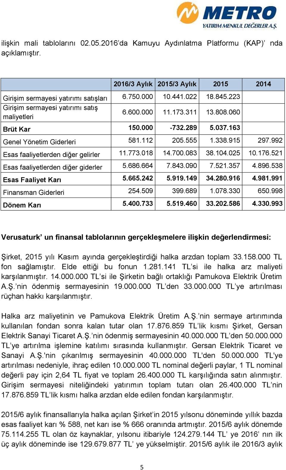 992 Esas faaliyetlerden diğer gelirler 11.773.018 14.700.083 38.104.025 10.176.521 Esas faaliyetlerden diğer giderler 5.686.664 7.843.090 7.521.357 4.896.538 Esas Faaliyet Karı 5.665.242 5.919.149 34.