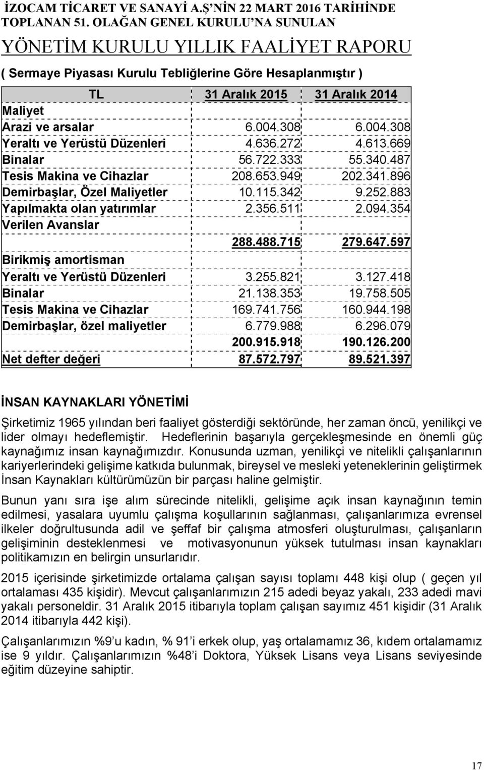 647.597 Birikmiş amortisman Yeraltı ve Yerüstü Düzenleri 3.255.821 3.127.418 Binalar 21.138.353 19.758.505 Tesis Makina ve Cihazlar 169.741.756 160.944.198 Demirbaşlar, özel maliyetler 6.779.988 6.