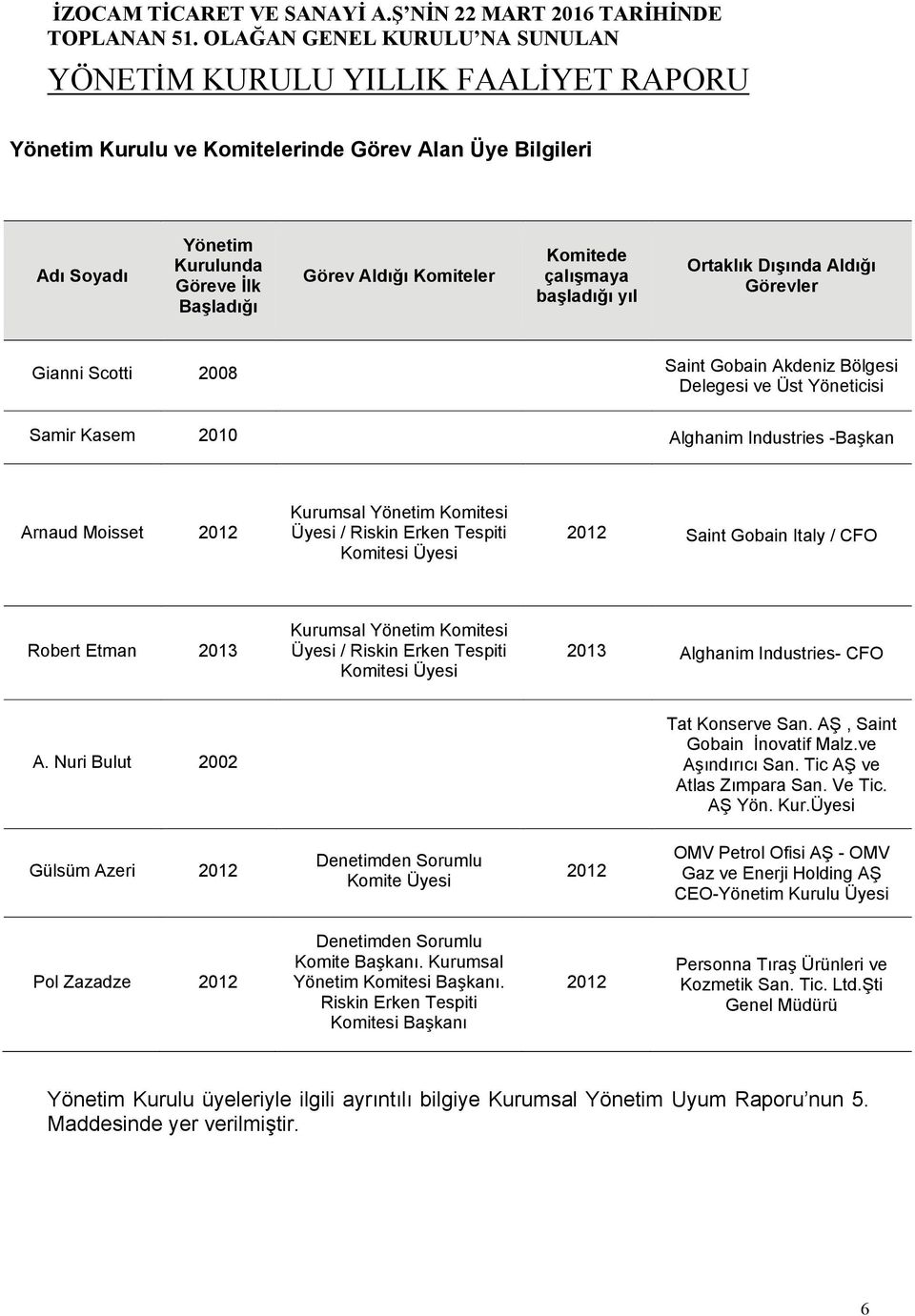 Komitesi Üyesi 2012 Saint Gobain Italy / CFO Robert Etman 2013 Kurumsal Yönetim Komitesi Üyesi / Riskin Erken Tespiti Komitesi Üyesi 2013 Alghanim Industries- CFO A. Nuri Bulut 2002 Tat Konserve San.