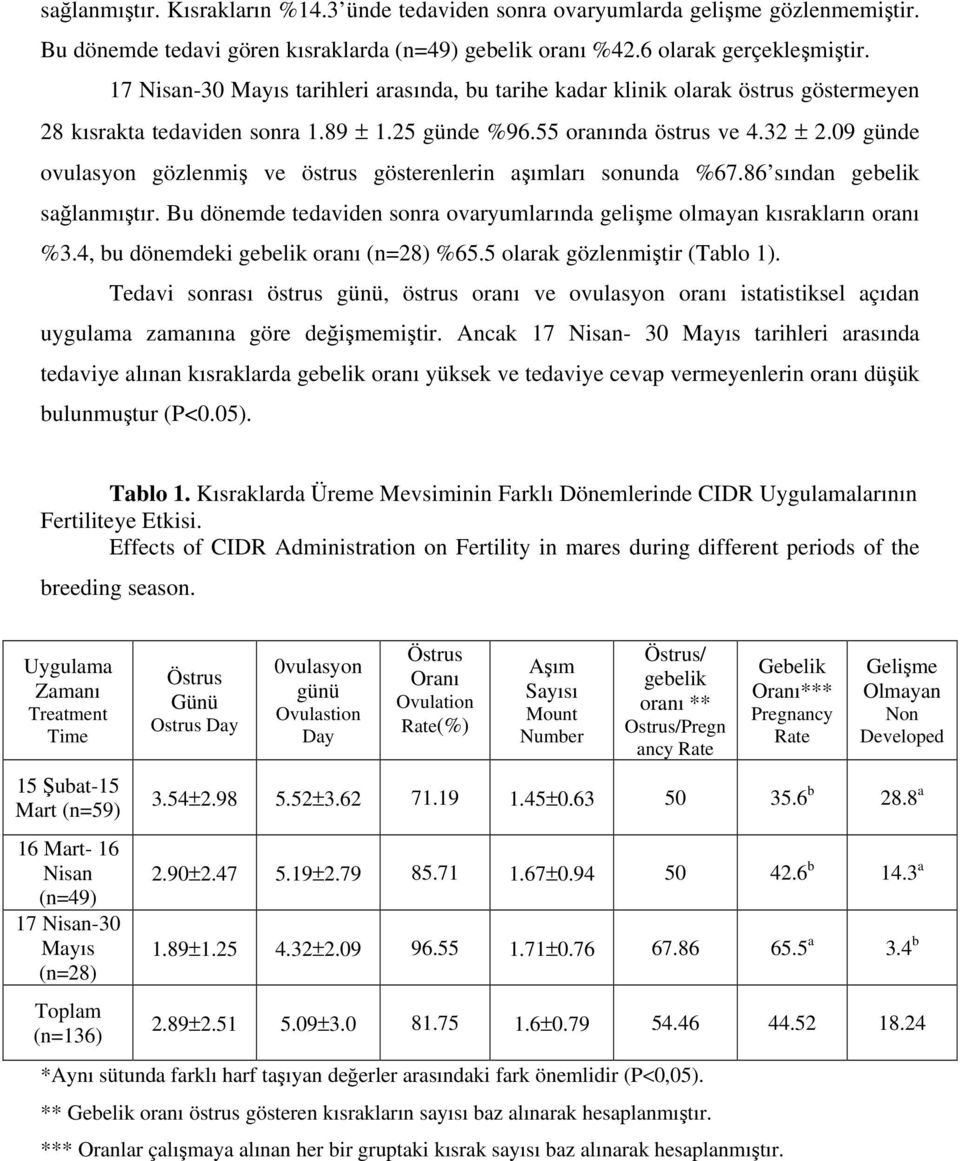 09 günde ovulasyon gözlenmiş ve östrus gösterenlerin aşımları sonunda %67.86 sından gebelik sağlanmıştır. Bu dönemde tedaviden sonra ovaryumlarında gelişme olmayan kısrakların oranı %3.