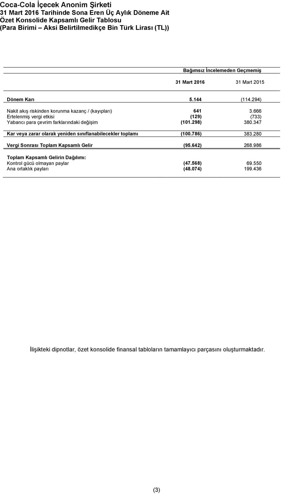 347 Kar veya zarar olarak yeniden sınıflanabilecekler toplamı (100.786) 383.280 Vergi Sonrası Toplam Kapsamlı Gelir (95.642) 268.