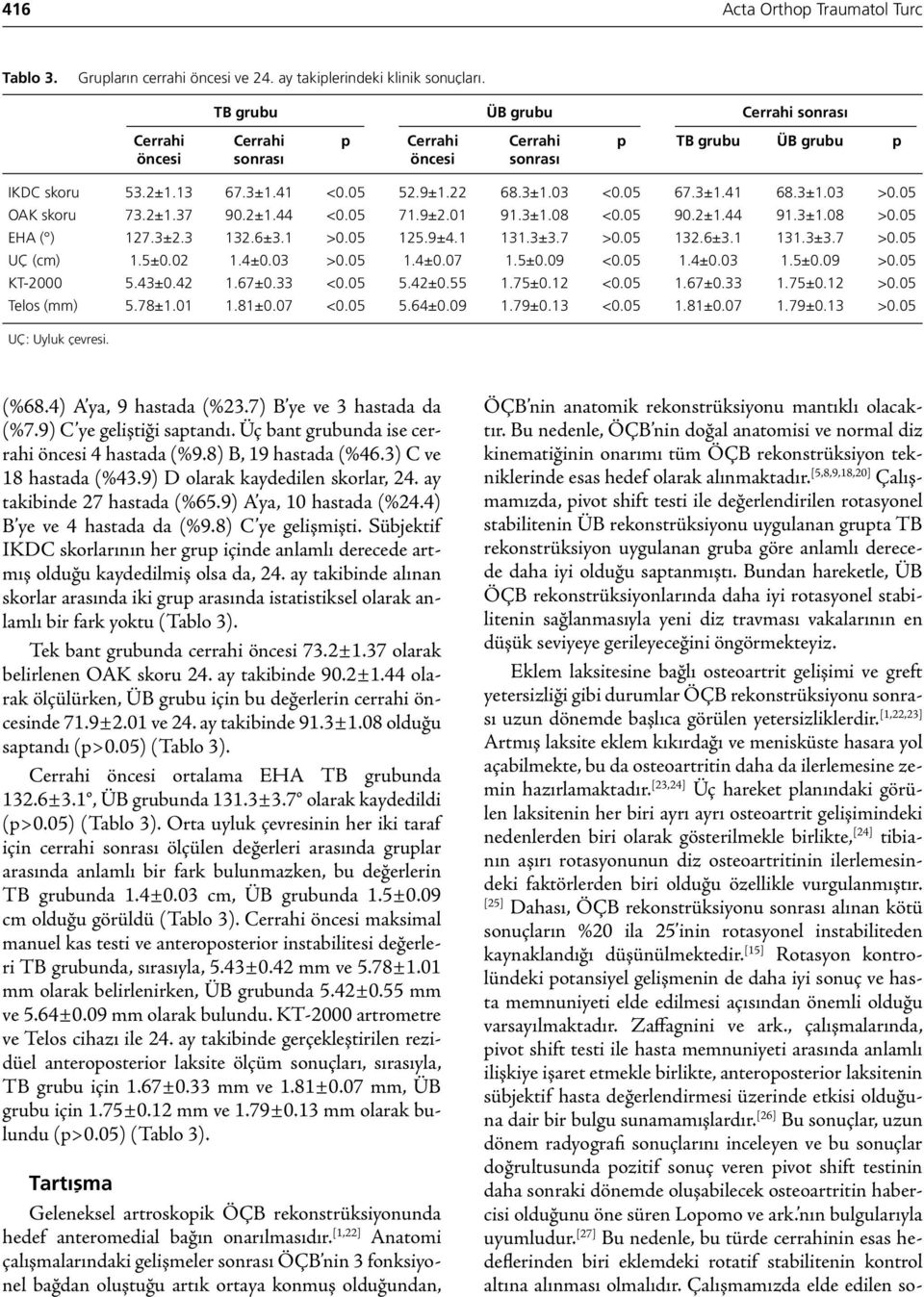 05 OAK skoru 73.2±1.37 90.2±1.44 <0.05 71.9±2.01 91.3±1.08 <0.05 90.2±1.44 91.3±1.08 >0.05 EHA ( ) 127.3±2.3 132.6±3.1 >0.05 125.9±4.1 131.3±3.7 >0.05 132.6±3.1 131.3±3.7 >0.05 UÇ (cm) 1.5±0.02 1.4±0.