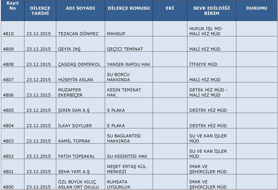 12.2015 KAMİL TOPRAK SU BAGLANTISI SU VE KAN İŞLER 4802 23.12.2015 FATİH TOPSAKAL SU KESİNTİSİ HAK SU VE KAN İŞLER 4801 23.12.2015 SEHA YAPI A.