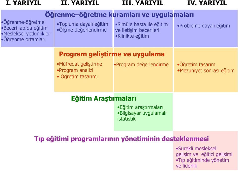 iletişim becerileri Klinikte eğitim Probleme dayalı eğitim Program geliştirme ve uygulama Müfredat geliştirme Program analizi Öğretim tasarımı Program