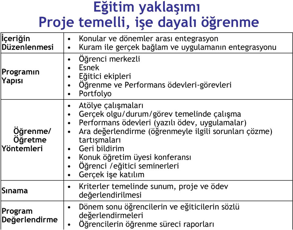 temelinde çalışma Performans ödevleri (yazılı ödev, uygulamalar) Ara değerlendirme (öğrenmeyle ilgili sorunları çözme) tartışmaları Geri bildirim Konuk öğretim üyesi konferansı Öğrenci