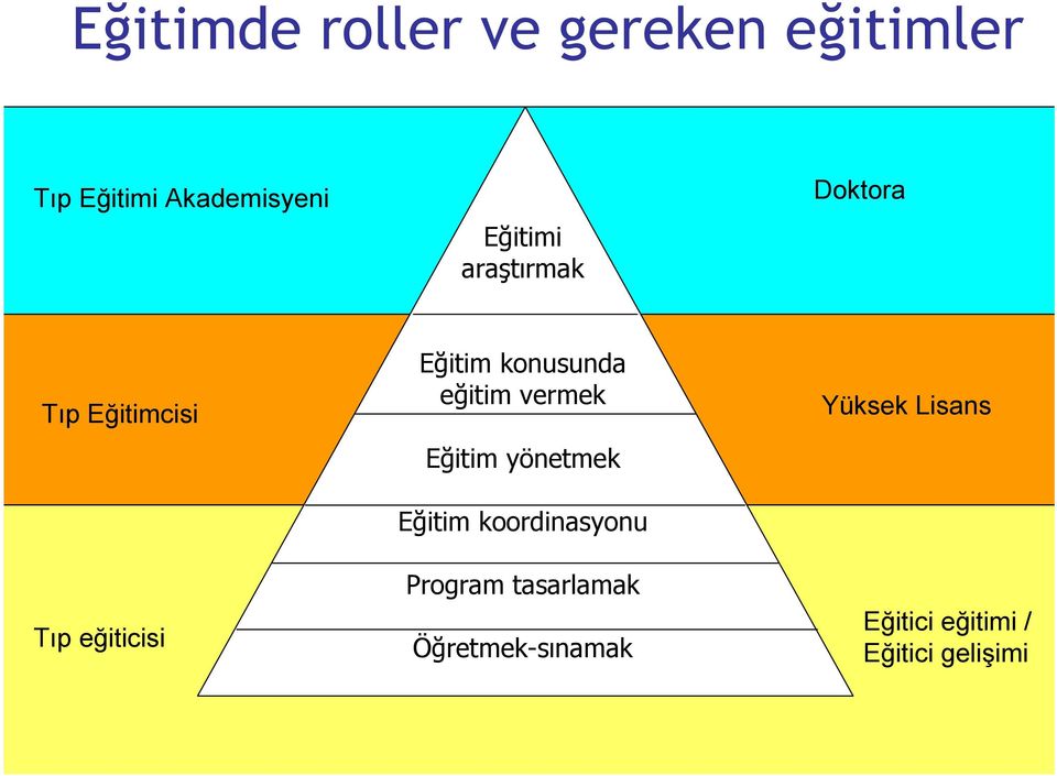 konusunda eğitim vermek Eğitim yönetmek Eğitim koordinasyonu