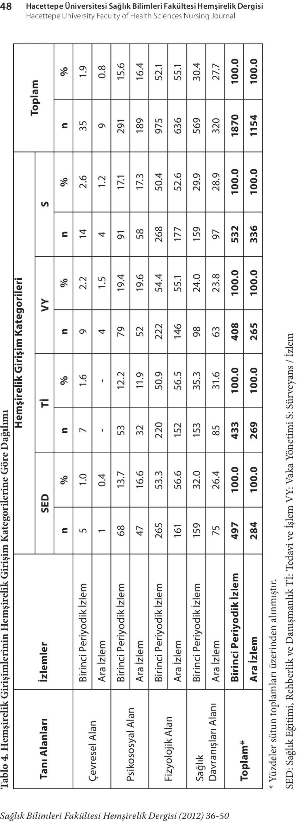 0 7 1.6 9 2.2 14 2.6 35 1.9 Ara 1 0.4 - - 4 1.5 4 1.2 9 0.8 Psikososyal Alan Birinci Periyodik 68 13.7 53 12.2 79 19.4 91 17.1 291 15.6 Ara 47 16.6 32 11.9 52 19.6 58 17.3 189 16.