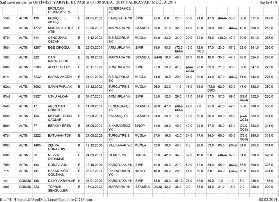 ÖZCAN FENERBAHÇE E 24.05.2002 KARŞIYAKA İZMİR 22.0 8.0 27.0 33.0 21.0 47.0 (64.0) 53.0 36.0 311.0 247.0 E 10.06.2002 MARMARA İSTANBUL 30.0 11.0 32.0 41.0 12.0 28.0 50.0 (55.0) 49.0 308.0 253.0 E 13.