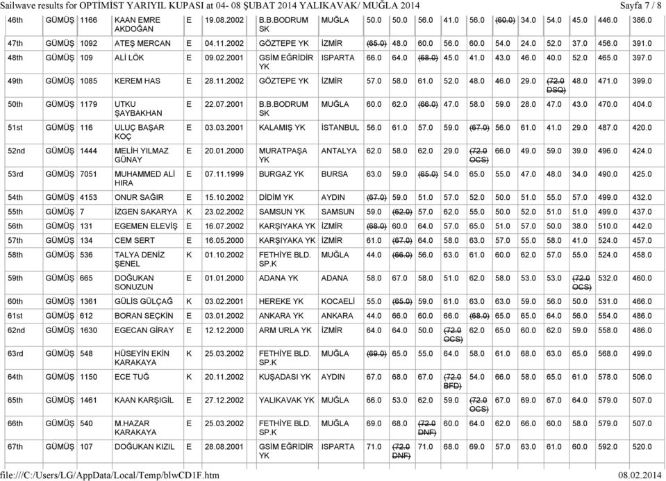 02.2001 GSİM EĞRİDİR ISPARTA 66.0 64.0 (68.0) 45.0 41.0 43.0 46.0 40.0 52.0 465.0 397.0 49th GÜMÜŞ 1085 KEREM HAS E 28.11.2002 GÖZTEPE İZMİR 57.0 58.0 61.0 52.0 48.0 46.0 29.