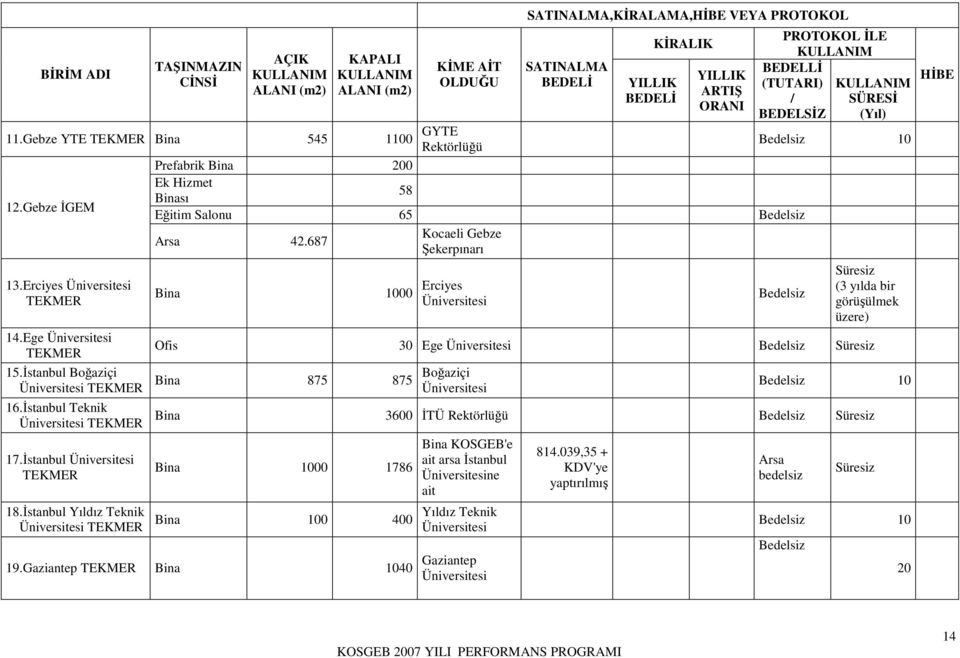 687 Kocaeli Gebze ekerpınarı 13.Erciyes Üniversitesi 14.Ege Üniversitesi 15.stanbul Boaziçi Üniversitesi 16.stanbul Teknik Üniversitesi 17.stanbul Üniversitesi 18.