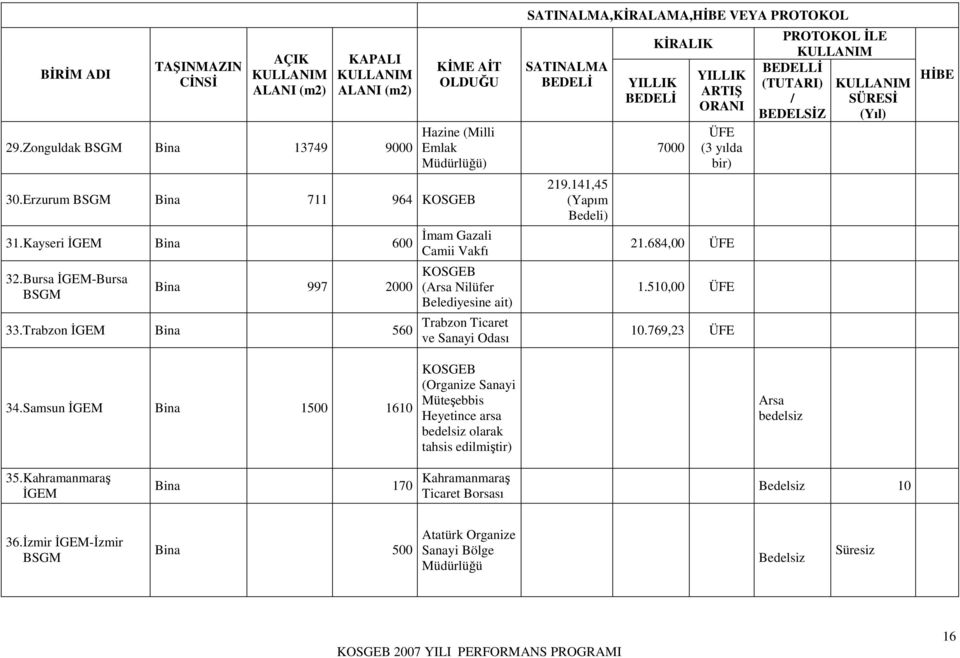 Trabzon GEM Bina 560 mam Gazali Camii Vakfı KOSGEB (Arsa Nilüfer Belediyesine ait) Trabzon Ticaret ve Sanayi Odası SATINALMA,KRALAMA,HBE VEYA PROTOKOL SATINALMA BEDEL YILLIK BEDEL 219.