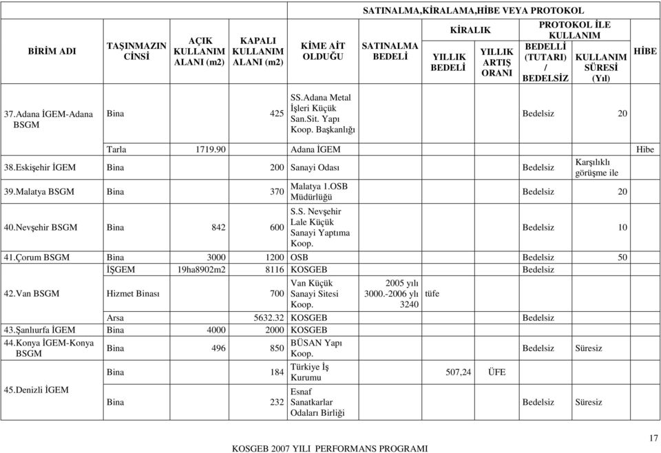 Eskiehir GEM Bina 200 Sanayi Odası Bedelsiz görüme ile 39.Malatya Bina 370 40.Nevehir Bina 842 600 Malatya 1.OSB Müdürlüü S.S. Nevehir Lale Küçük Sanayi Yaptıma Koop. Bedelsiz 20 Bedelsiz 10 41.