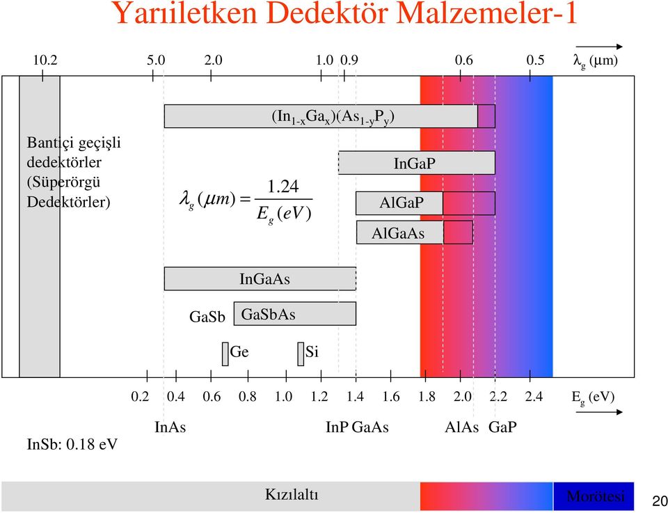 λ ( µ m) = g 1.24 ( V ) g IGaP AlGaP AlGaAs IGaAs GaSb GaSbAs G Si 0.2 0.4 0.