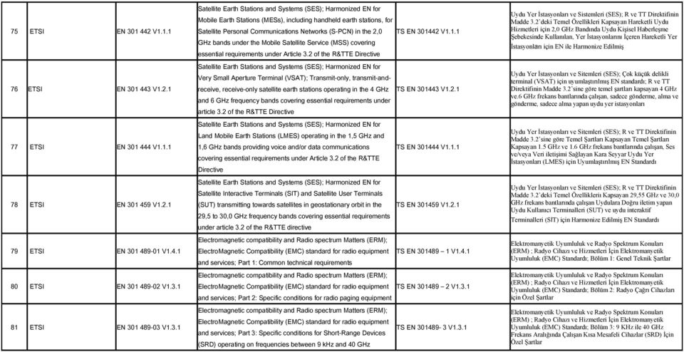 1.1 Mobile Earth Stations (MESs), including handheld earth stations, for Satellite Personal Communications Networks (S-PCN) in the 2,0 GHz bands under the Mobile Satellite Service (MSS) covering