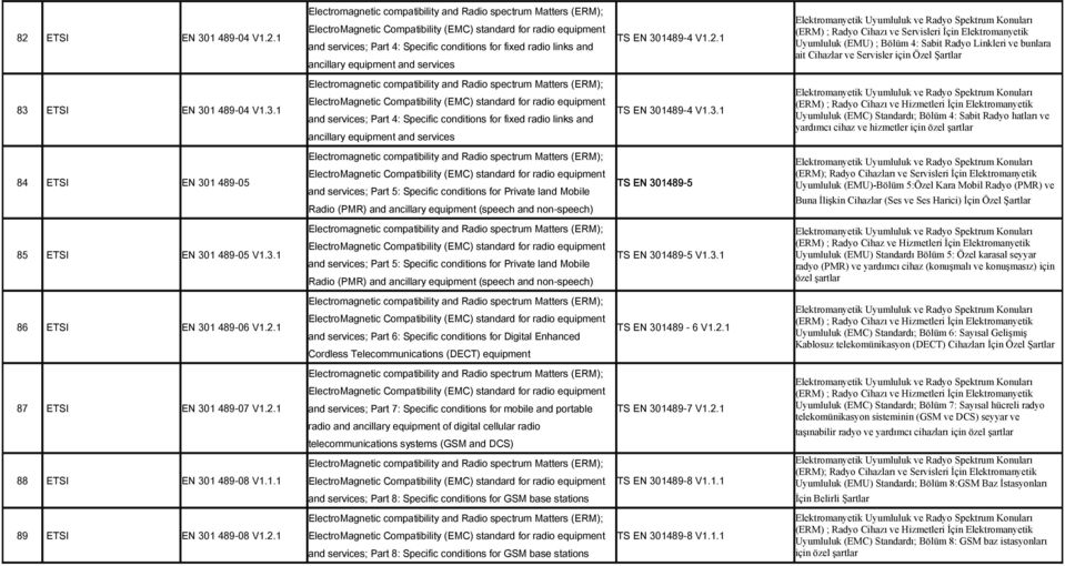 cihaz ve hizmetler için özel şartlar 84 ETSI EN 301 489-05 and services; Part 5: Specific conditions for Private land Mobile Radio (PMR) and ancillary equipment (speech and non-speech) TS EN 301489-5