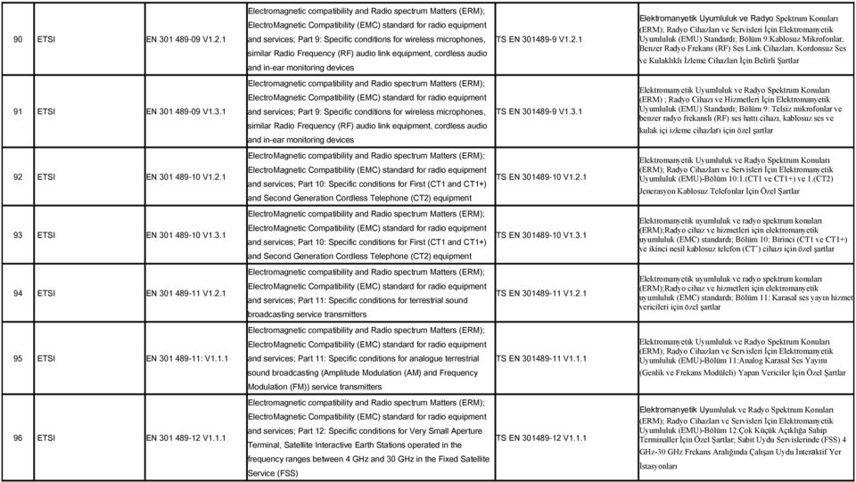 1 (ERM); Radyo Cihazları ve Servisleri İçin Elektromanyetik Uyumluluk (EMU) Standardı; Bölüm 9:Kablosuz Mikrofonlar, Benzer Radyo Frekans (RF) Ses Link Cihazları, Kordonsuz Ses ve Kulaklıklı İzleme