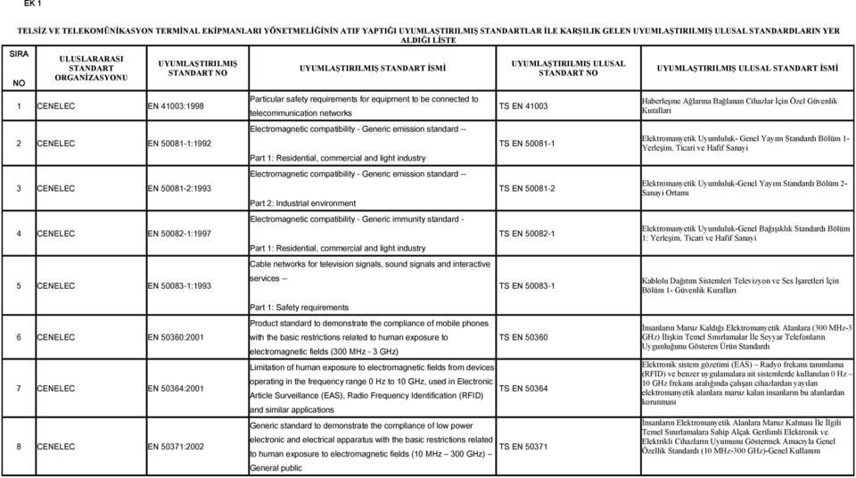 ULUSAL UYUMLAŞTIRILMIŞ STANDART İSMİ STANDART NO STANDART NO Particular safety requirements for equipment to be connected to telecommunication networks Electromagnetic compatibility - Generic