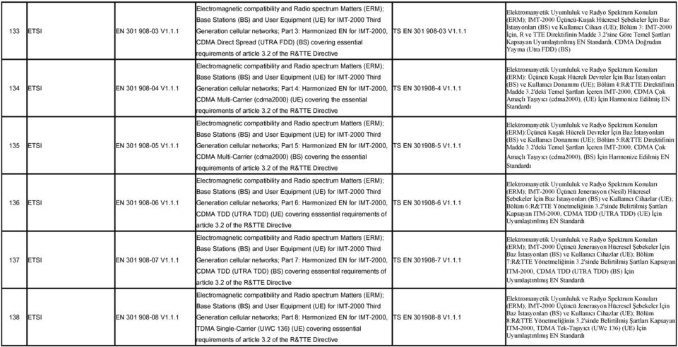 908-03 V1.1.1 (ERM); IMT-2000 Üçüncü-Kuşak Hücresel Şebekeler İçin Baz İstasyonları (BS) ve Kullanıcı Cihazı (UE); Bölüm 3: IMT-2000 İçin, R ve TTE Direktifinin Madde 3.