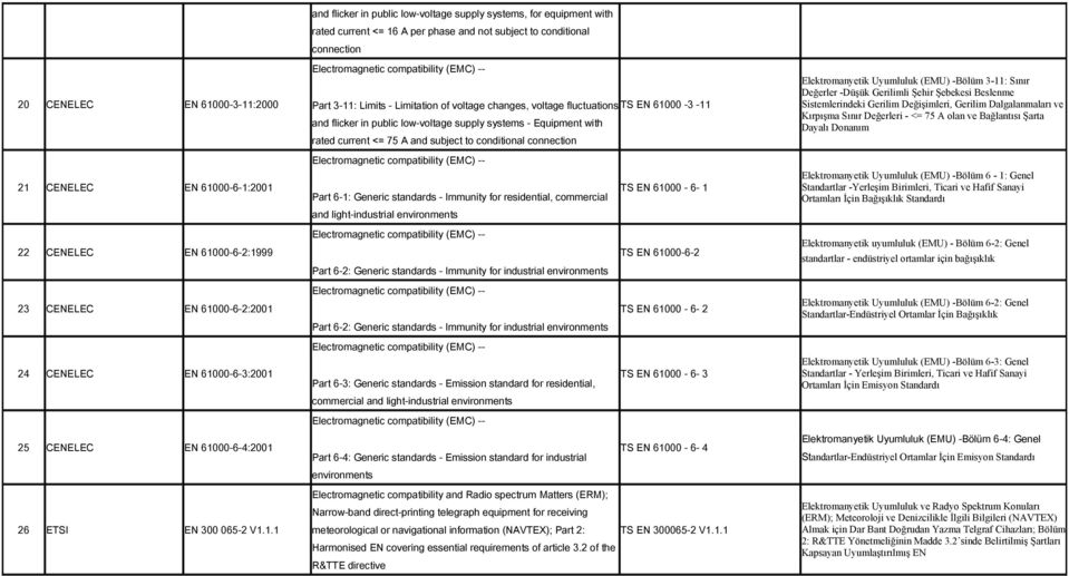 A and subject to conditional connection Elektromanyetik Uyumluluk (EMU) -Bölüm 3-11: Sınır Değerler -Düşük Gerilimli Şehir Şebekesi Beslenme Sistemlerindeki Gerilim Değişimleri, Gerilim