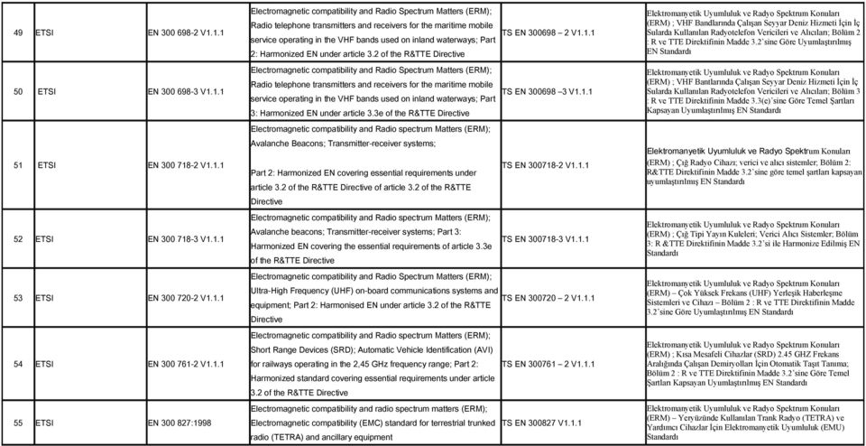 2 of the R&TTE Directive Electromagnetic compatibility and Radio Spectrum Matters (ERM); Radio telephone transmitters and receivers for the maritime mobile TS EN 300698 3 V1.