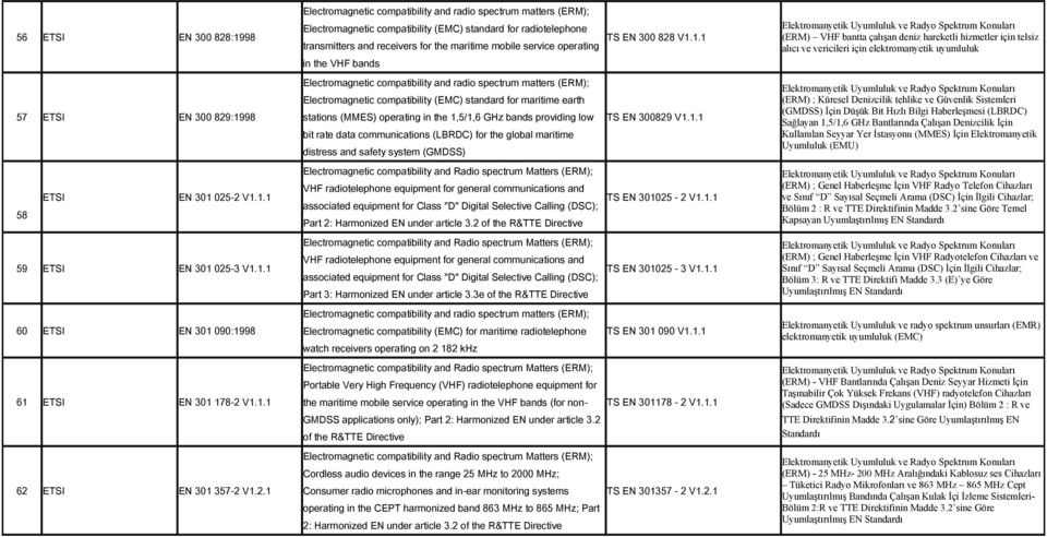 1.1 (ERM) VHF bantta çalışan deniz hareketli hizmetler için telsiz alıcı ve vericileri için elektromanyetik uyumluluk 57 ETSI EN 300 829:1998 Electromagnetic compatibility and radio spectrum matters