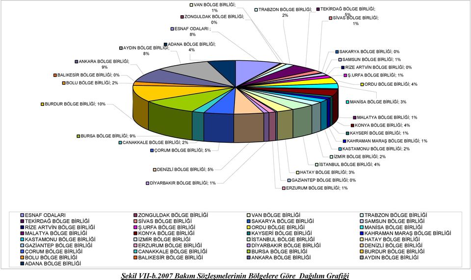 URFA BÖLGE BİRLİĞİ; 1% ORDU BÖLGE BİRLİĞİ; 4% BURDUR BÖLGE BİRLİĞİ; 10% MANİSA BÖLGE BİRLİĞİ; 3% BURSA BÖLGE BİRLİĞİ; 9% CANAKKALE BÖLGE BİRLİĞİ; 2% ÇORUM BÖLGE BİRLİĞİ; 5% DENİZLİ BÖLGE BİRLİĞİ; 5%