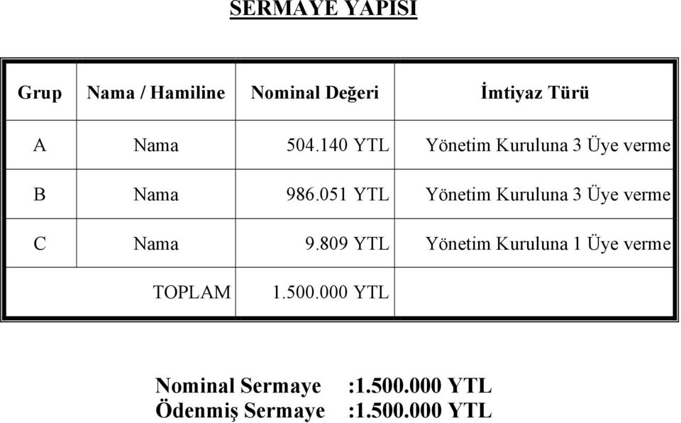 051 YTL Yönetim Kuruluna 3 Üye verme C Nama 9.