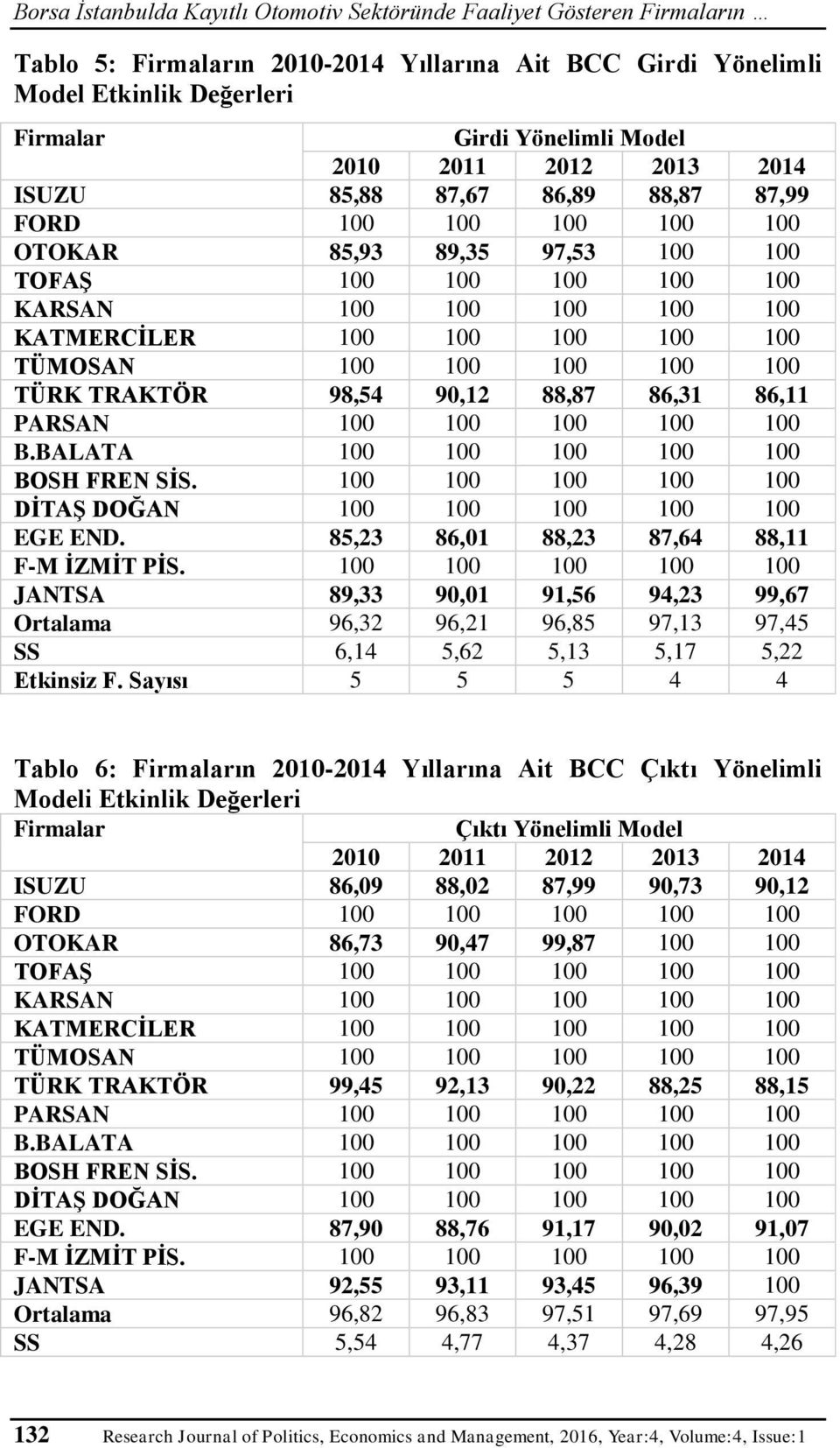 TÜMOSAN 100 100 100 100 100 TÜRK TRAKTÖR 98,54 90,12 88,87 86,31 86,11 PARSAN 100 100 100 100 100 B.BALATA 100 100 100 100 100 BOSH FREN SİS.