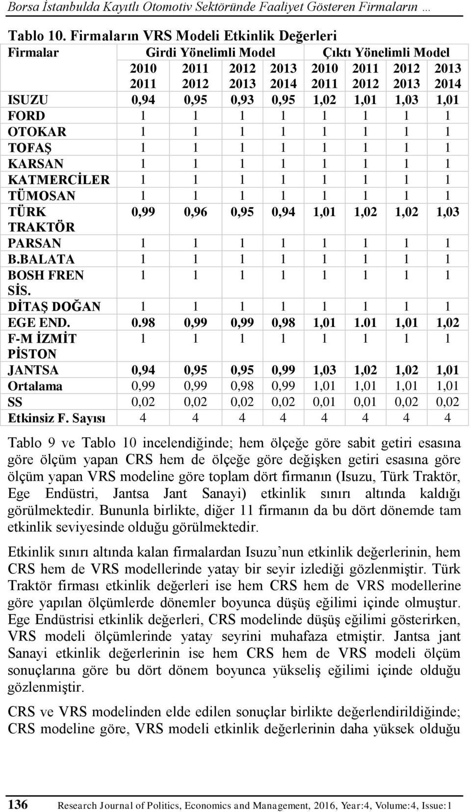 1,02 1,01 1,03 1,01 FORD 1 1 1 1 1 1 1 1 OTOKAR 1 1 1 1 1 1 1 1 TOFAŞ 1 1 1 1 1 1 1 1 KARSAN 1 1 1 1 1 1 1 1 KATMERCİLER 1 1 1 1 1 1 1 1 TÜMOSAN 1 1 1 1 1 1 1 1 TÜRK 0,99 0,96 0,95 0,94 1,01 1,02