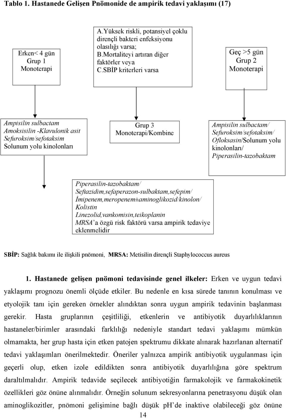 SBİP kriterleri varsa Geç >5 gün Grup 2 Monoterapi Ampisilin sulbactam Amoksisilin -Klavulonik asit Sefuroksim/sefotaksim Solunum yolu kinolonları Grup 3 Monoterapi/Kombine Ampisilin sulbactam/