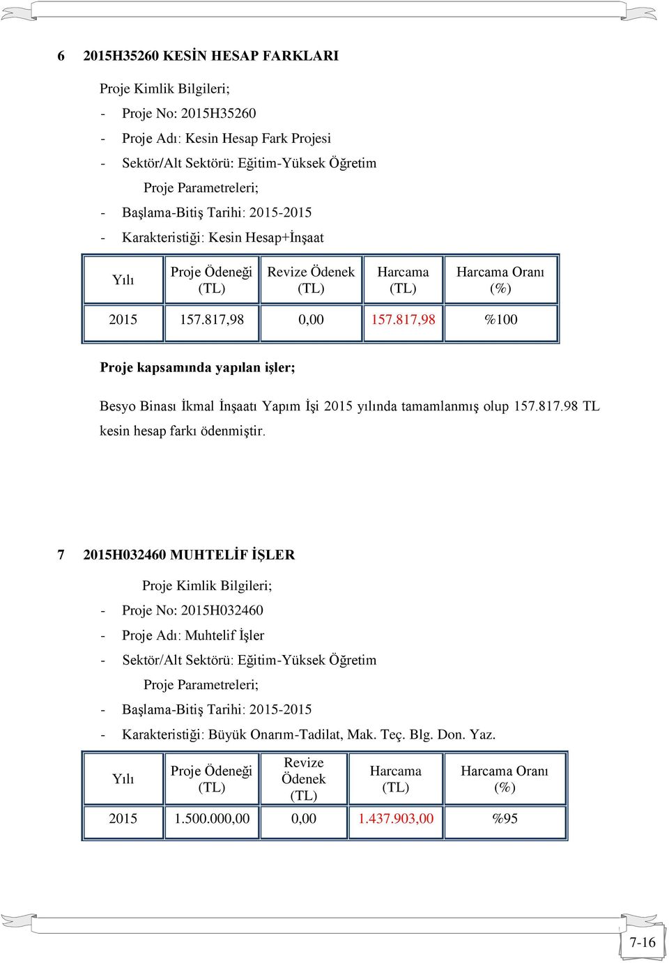 817,98 %100 Proje kapsamında yapılan işler; Besyo Binası İkmal İnşaatı Yapım İşi 2015 yılında tamamlanmış olup 157.817.98 TL kesin hesap farkı ödenmiştir.