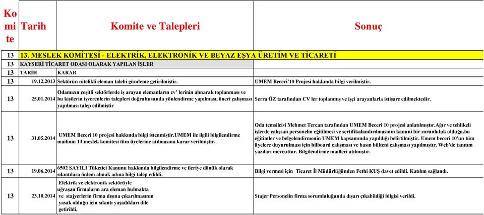 toplanması ve bu kişilerin işverenlerin talepleri doğrultusunda yönlendirme yapılması, öneri çalışması yapılması talep edilmiştir Serra ÖZ tarafından CV ler toplanmış ve işçi arayanlarla istişare