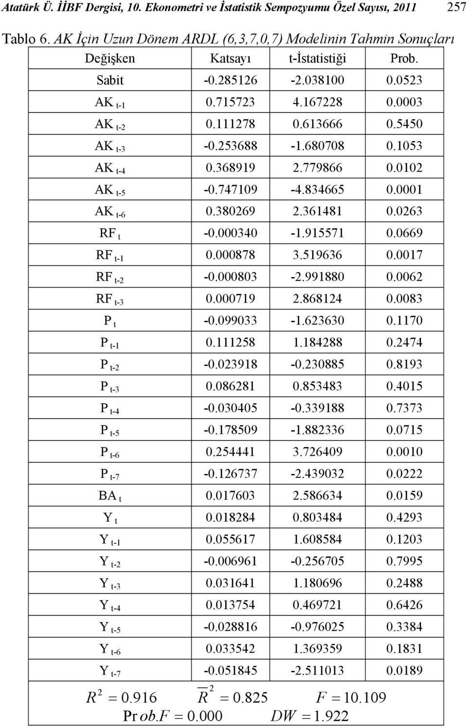 380269 2.361481 0.0263 RF t -0.000340-1.915571 0.0669 RF t-1 0.000878 3.519636 0.0017 RF t-2-0.000803-2.991880 0.0062 RF t-3 0.000719 2.868124 0.0083 P t -0.099033-1.623630 0.1170 P t-1 0.111258 1.