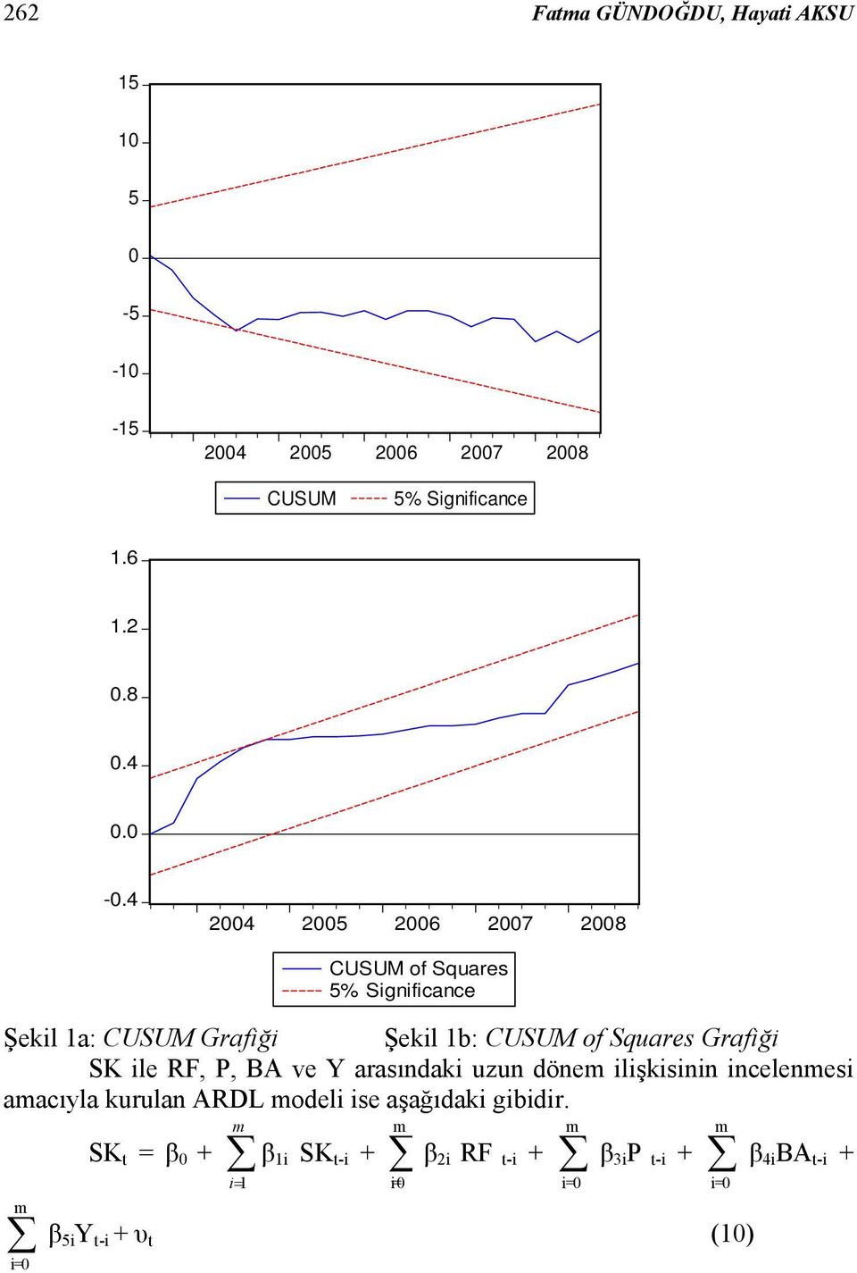 4 2004 2005 2006 2007 2008 CUSUM of Squares 5% Significance Şekil 1a: CUSUM Grafiği Şekil 1b: CUSUM of Squares