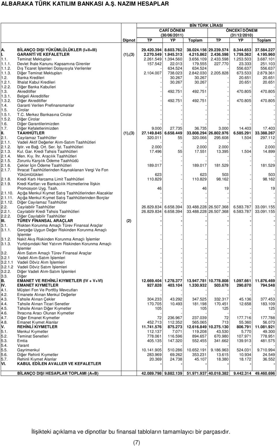 542 22.013 179.555 227.770 23.333 251.103 1.1.2. Dış Ticaret İşlemleri Dolayısıyla Verilenler - 634.524 634.524-556.637 556.637 1.1.3. Diğer Teminat Mektupları 2.104.007 738.023 2.842.030 2.205.